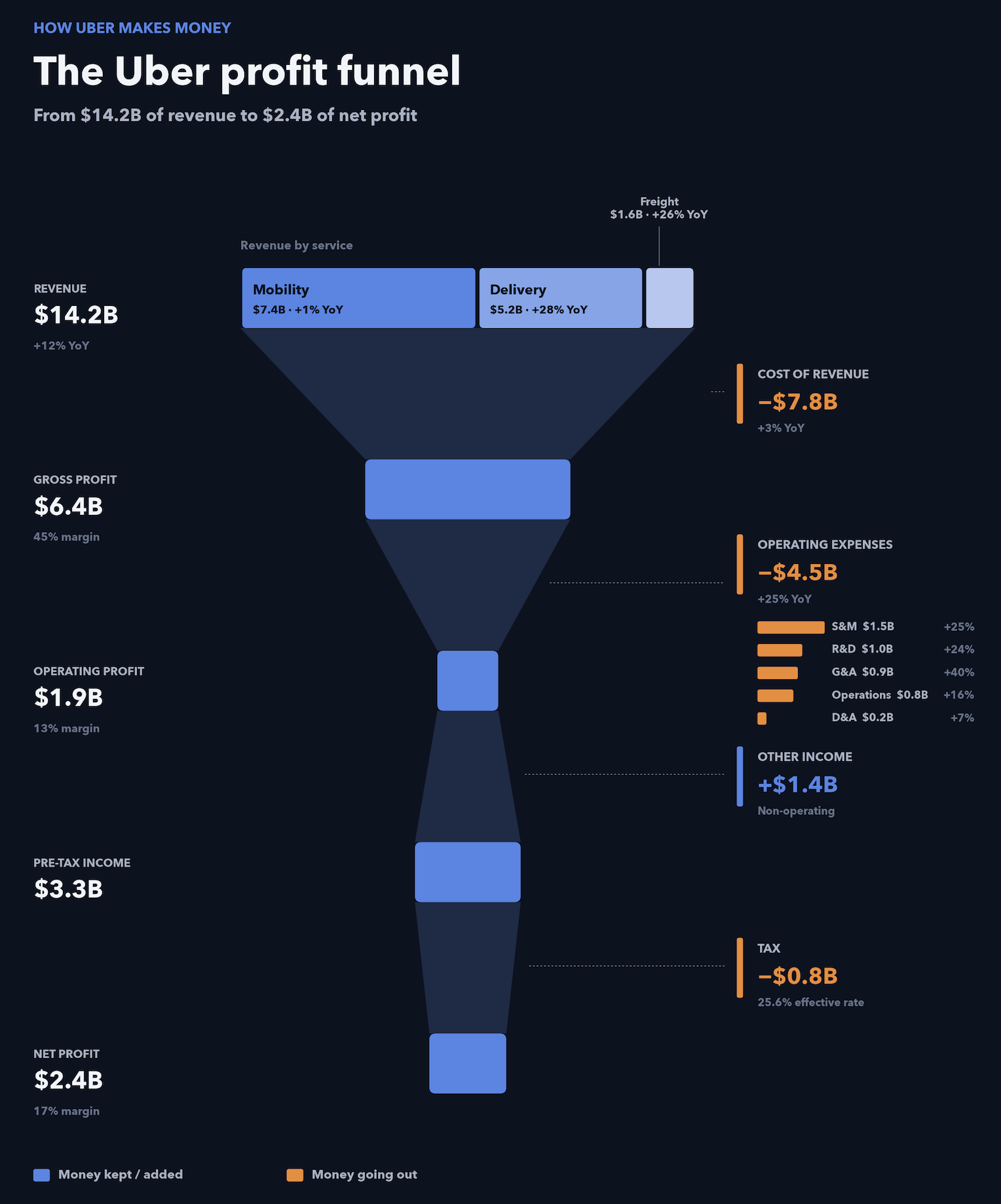 How uber makes money